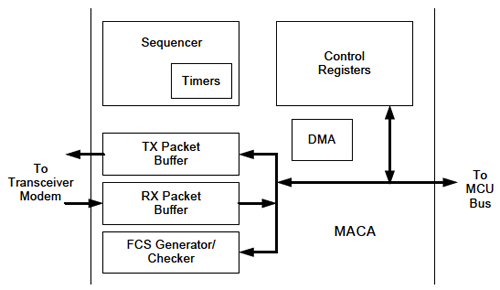 The Freescale MC1322x platform MAC accelerator